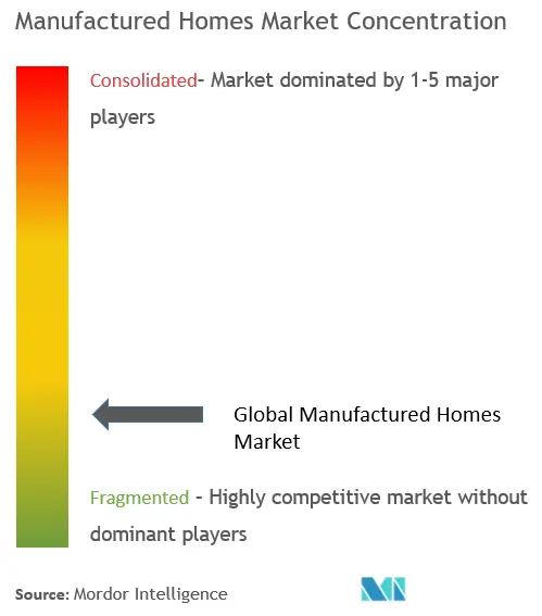 Global Manufactured Homes Market Concentration
