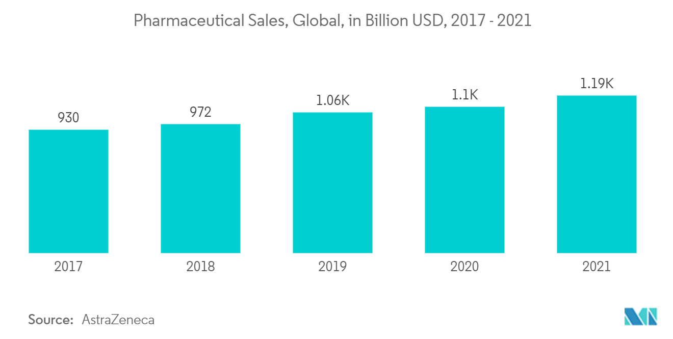 Mercado de sistemas de ejecución de fabricación - Ventas farmacéuticas, global, en miles de millones de dólares, 2017 - 2021
