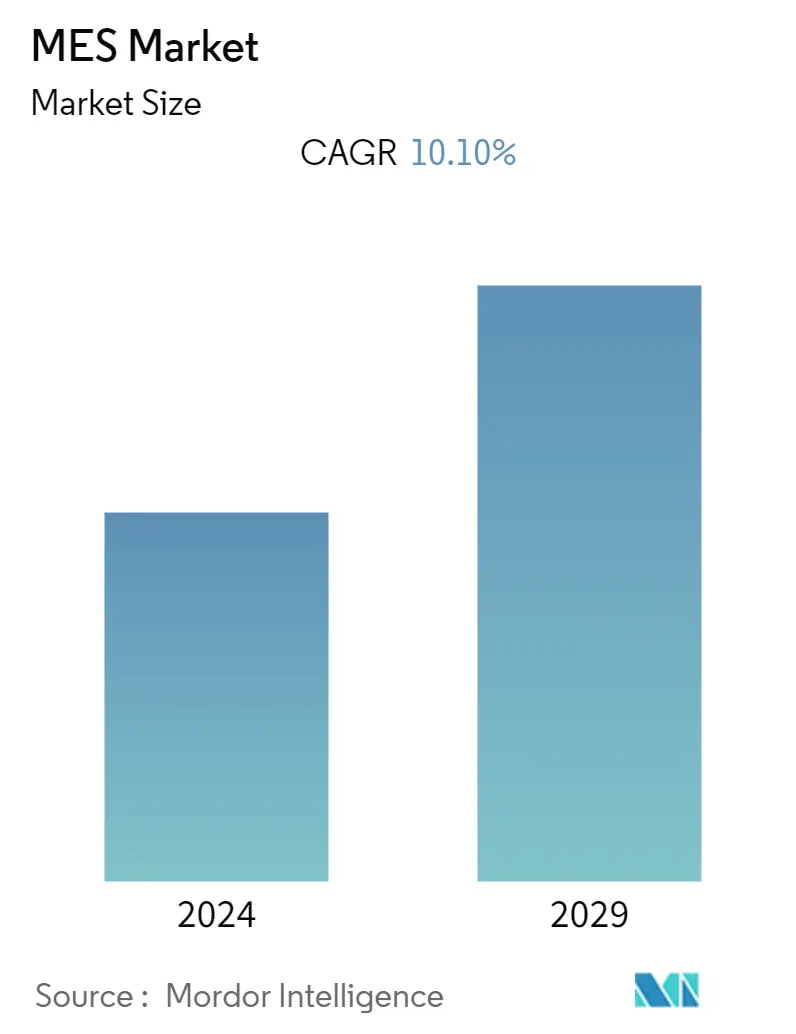 Manufacturing Execution Systems Market Summary