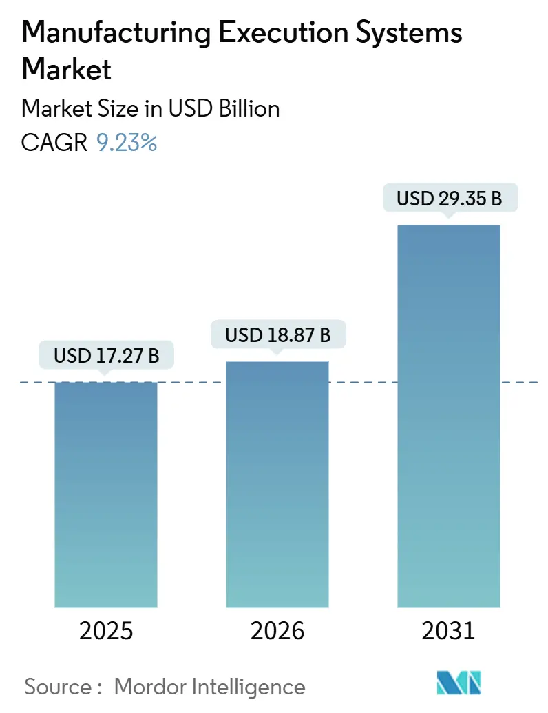 Manufacturing Execution Systems Market (2026 - 2031)