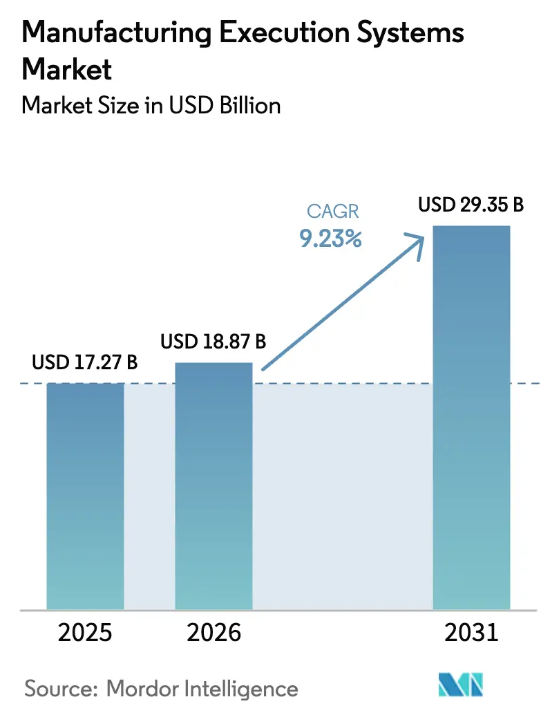 Manufacturing Execution Systems Market (2026 - 2031)