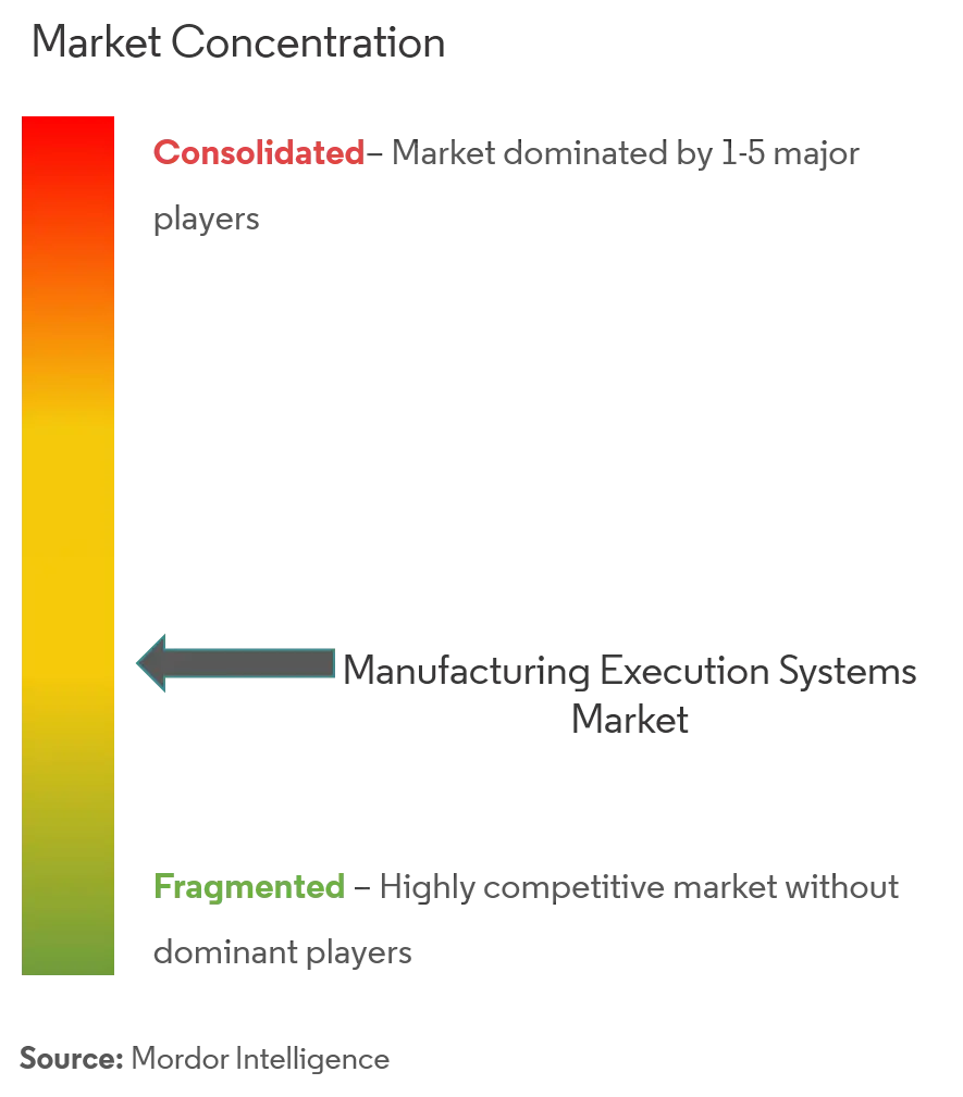 製造実行システム市場の集中