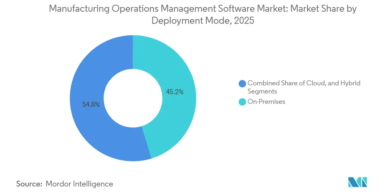 Manufacturing Operations Management Software Market: Market Share by Deployment Mode