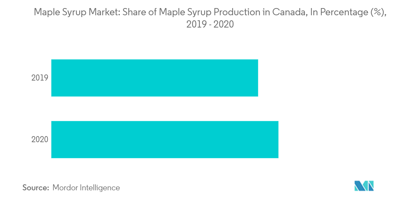 Maple Syrup Market Trends