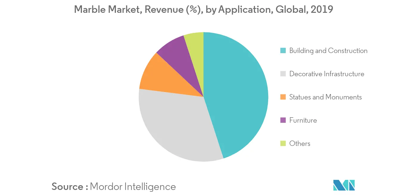 Marble Market Revenue Share