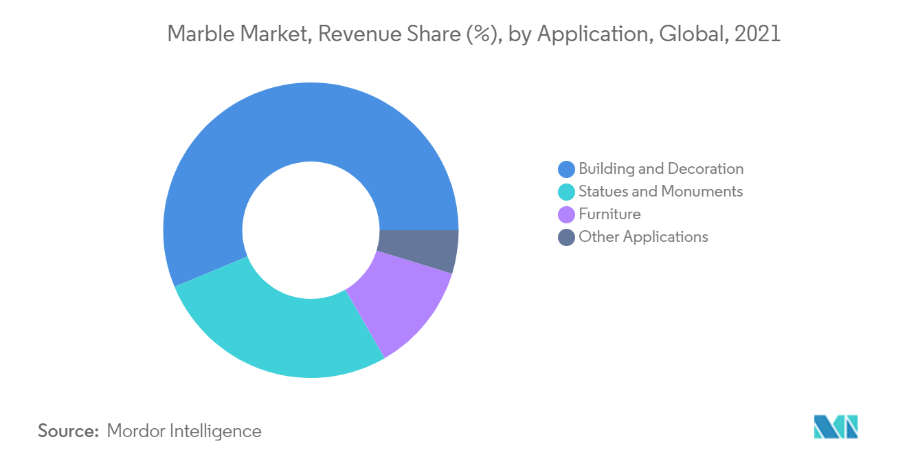 Marble Market : Revenue Share (%), by Application, Global, 2021