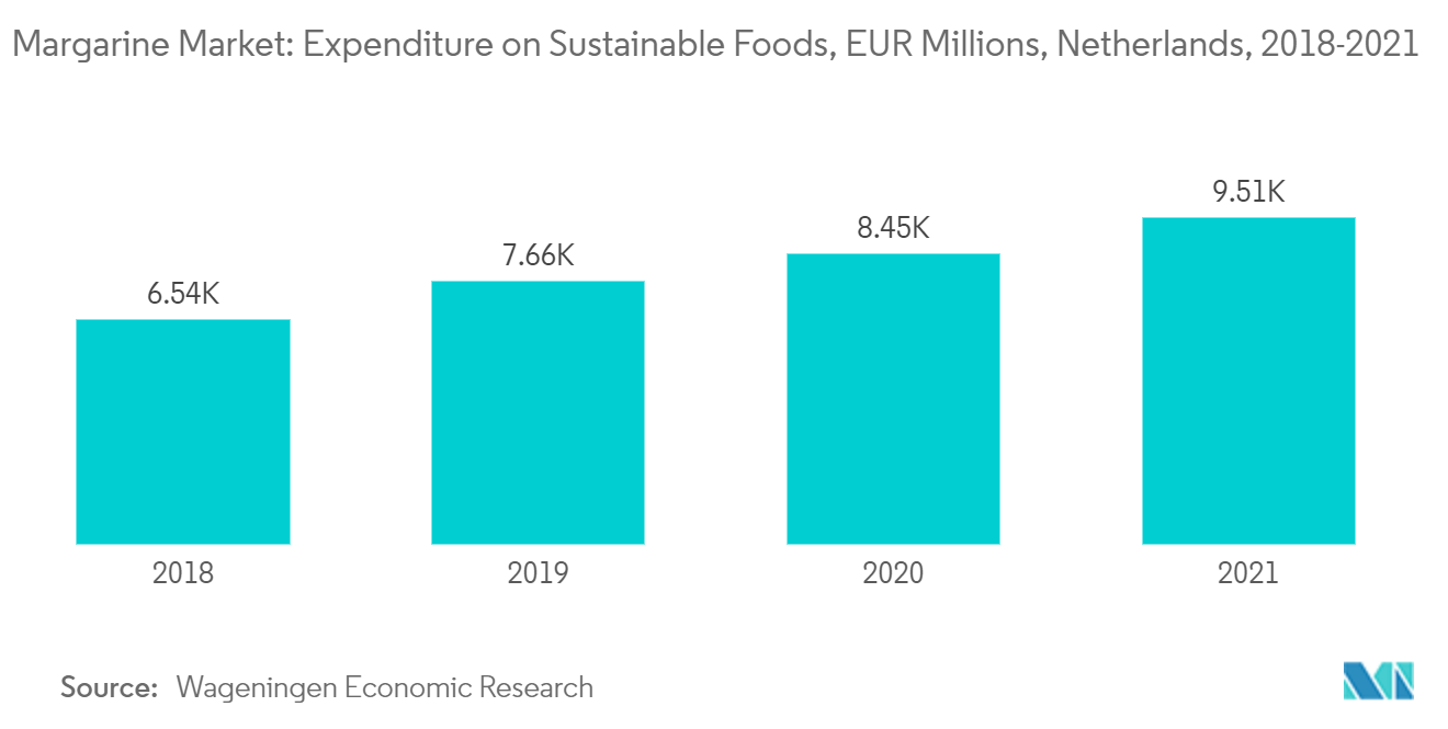 Mercado de margarina gasto en alimentos sostenibles, millones de euros, Países Bajos, 2018-2021