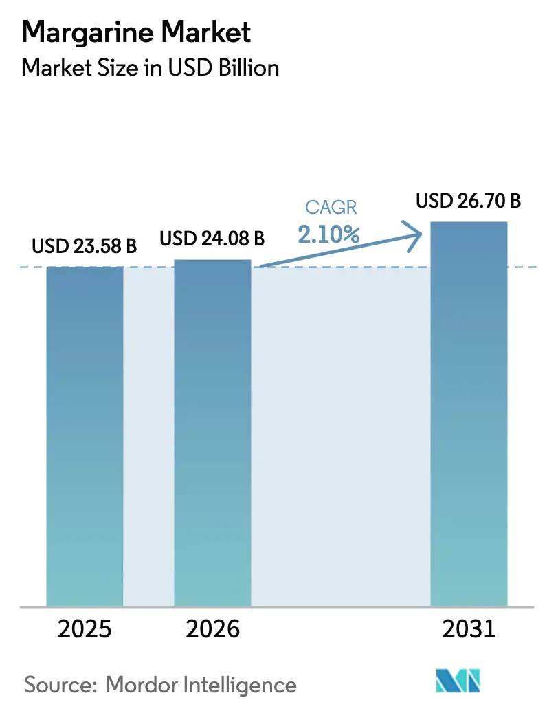 Margarine Market (2025 - 2030)