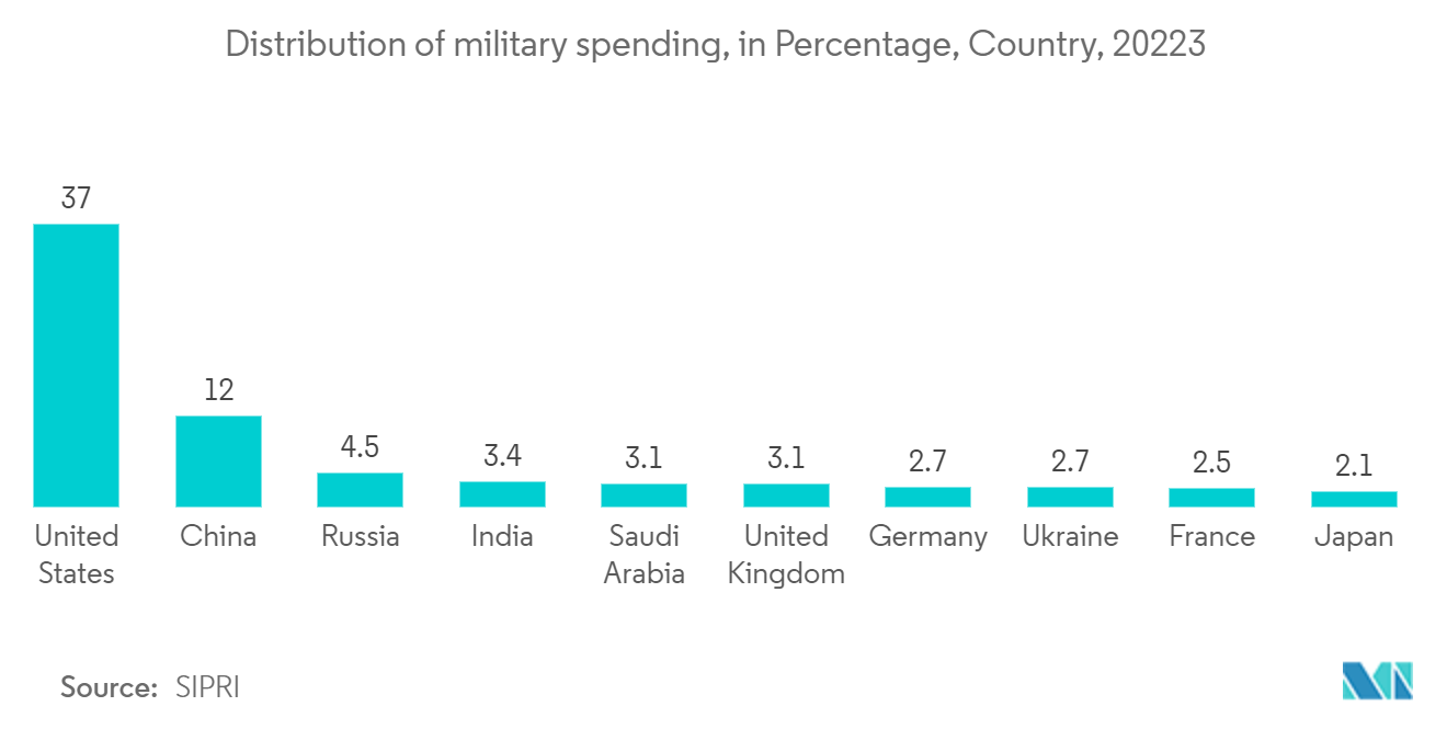 Marine Acoustic Sensors Market: Distribution of military spending, in Percentage, Country, 20223