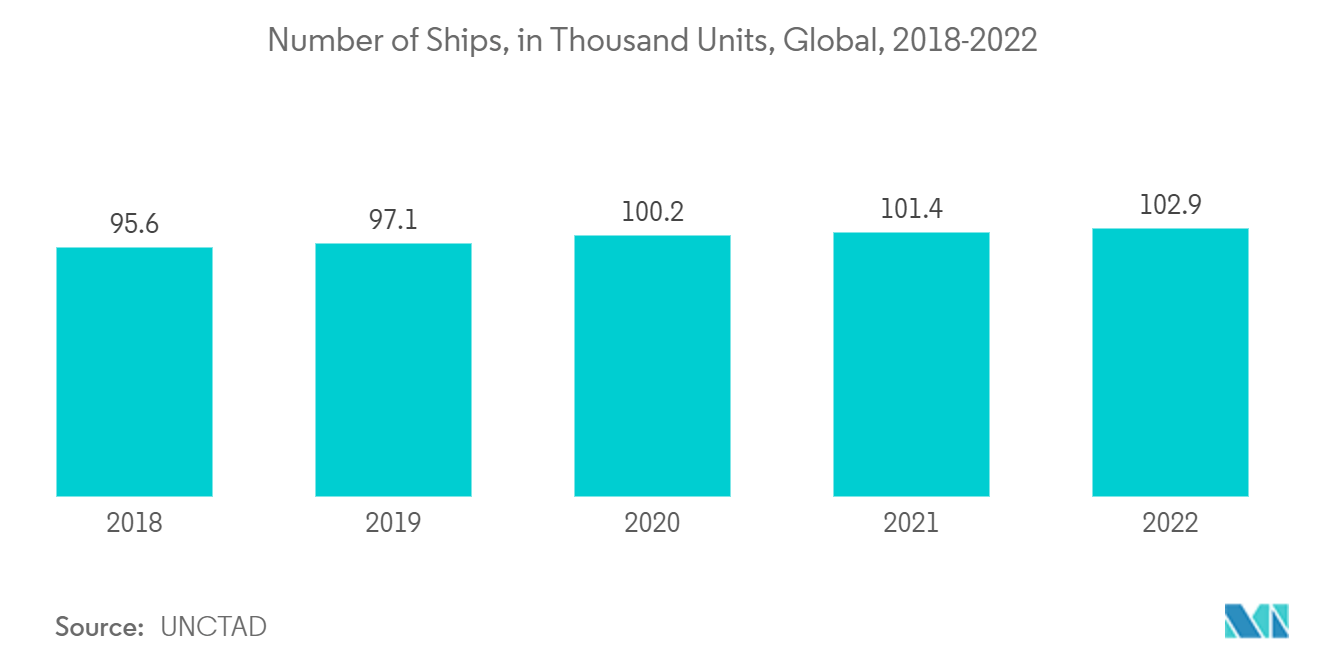 Marine Anti-fouling Coatings Market : Number of Ships, in Thousand Units, Global, 2018-2022