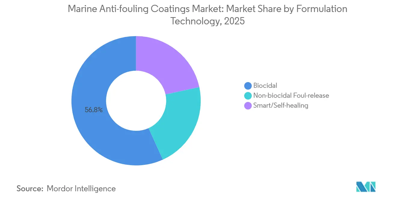 Marine Anti-fouling Coatings Market: Market Share by Formulation Technology
