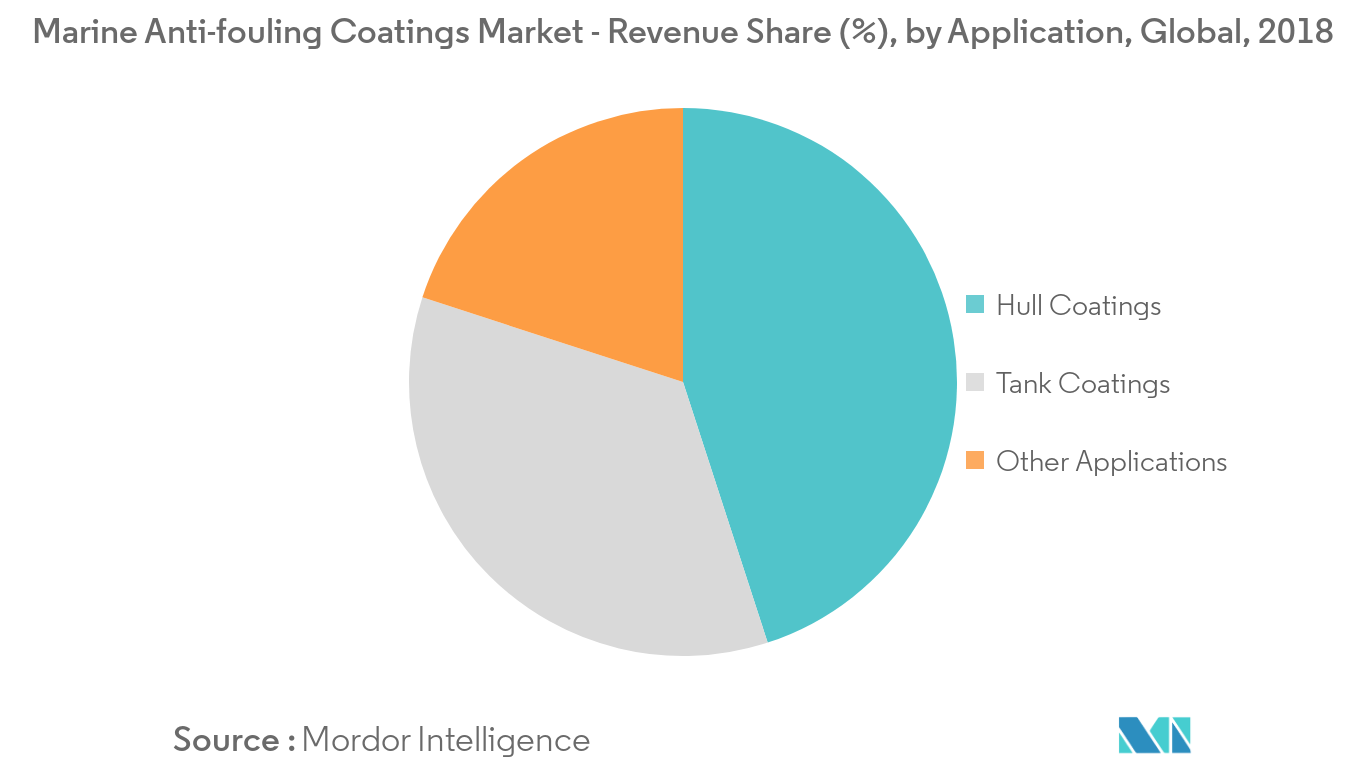 Marine Anti-fouling Coatings Market Revenue Share