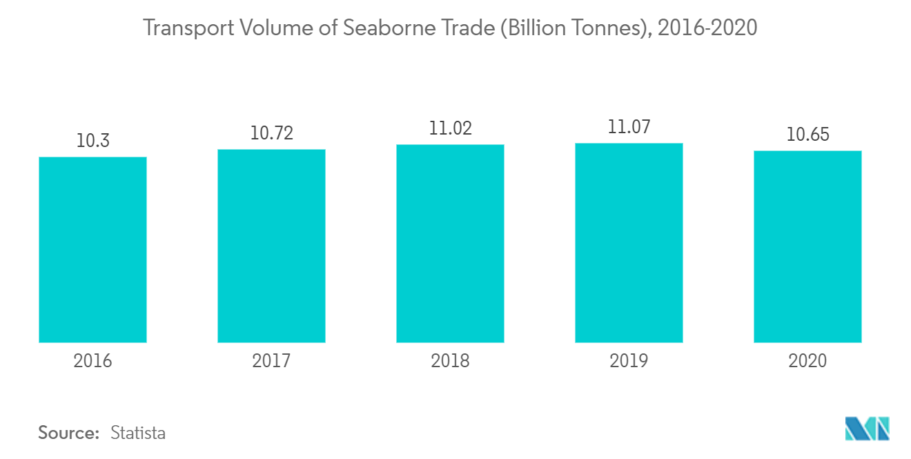 Marine Battery Market - Transport Volume of Seaborne Trade (Billion Tonnes), 2016-2020