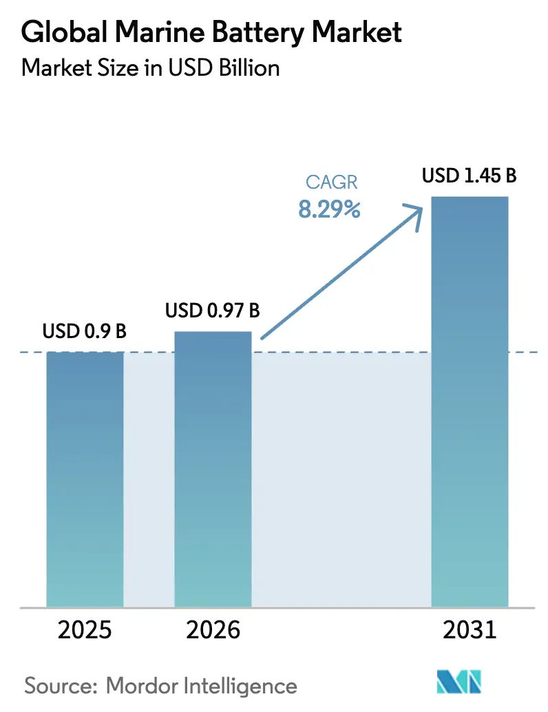 Global Marine Battery Market (2025 - 2030)