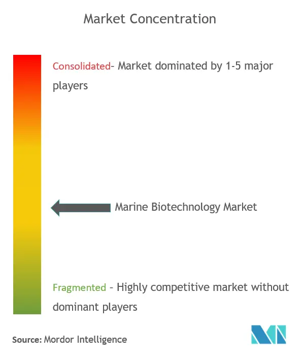 海洋バイオテクノロジー市場集中度