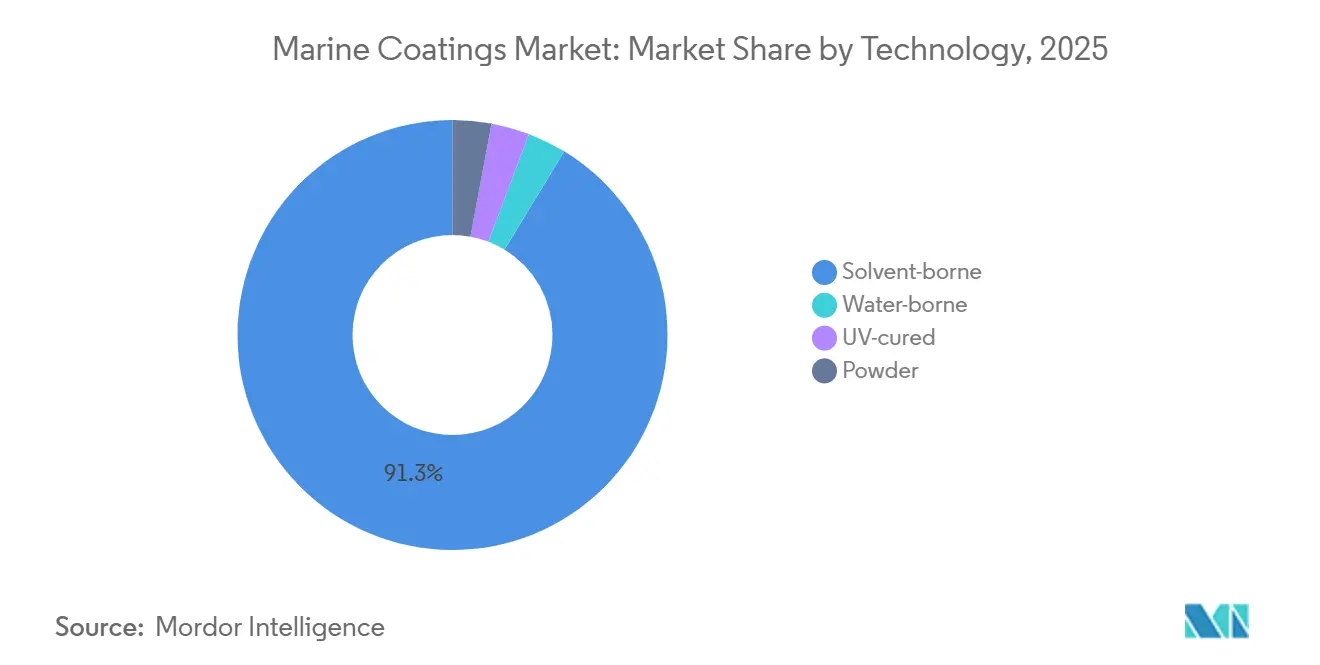 Participação de Mercado de Revestimentos Marinhos por Tecnologia, 2025