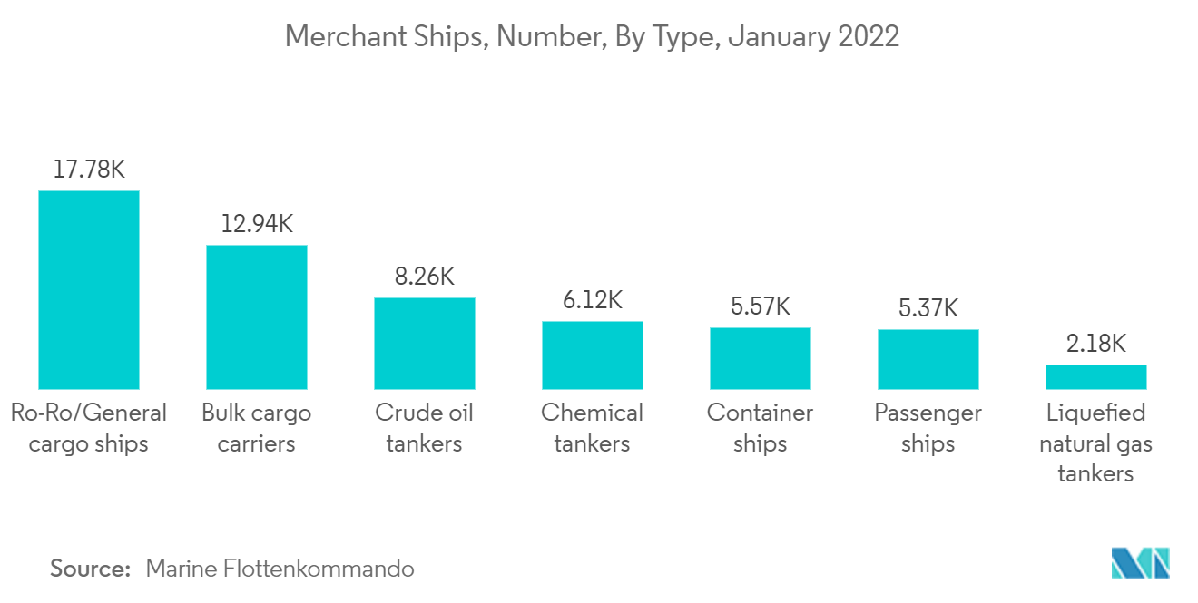 Mercado de revestimientos marinos buques mercantes, número, por tipo, enero de 2022