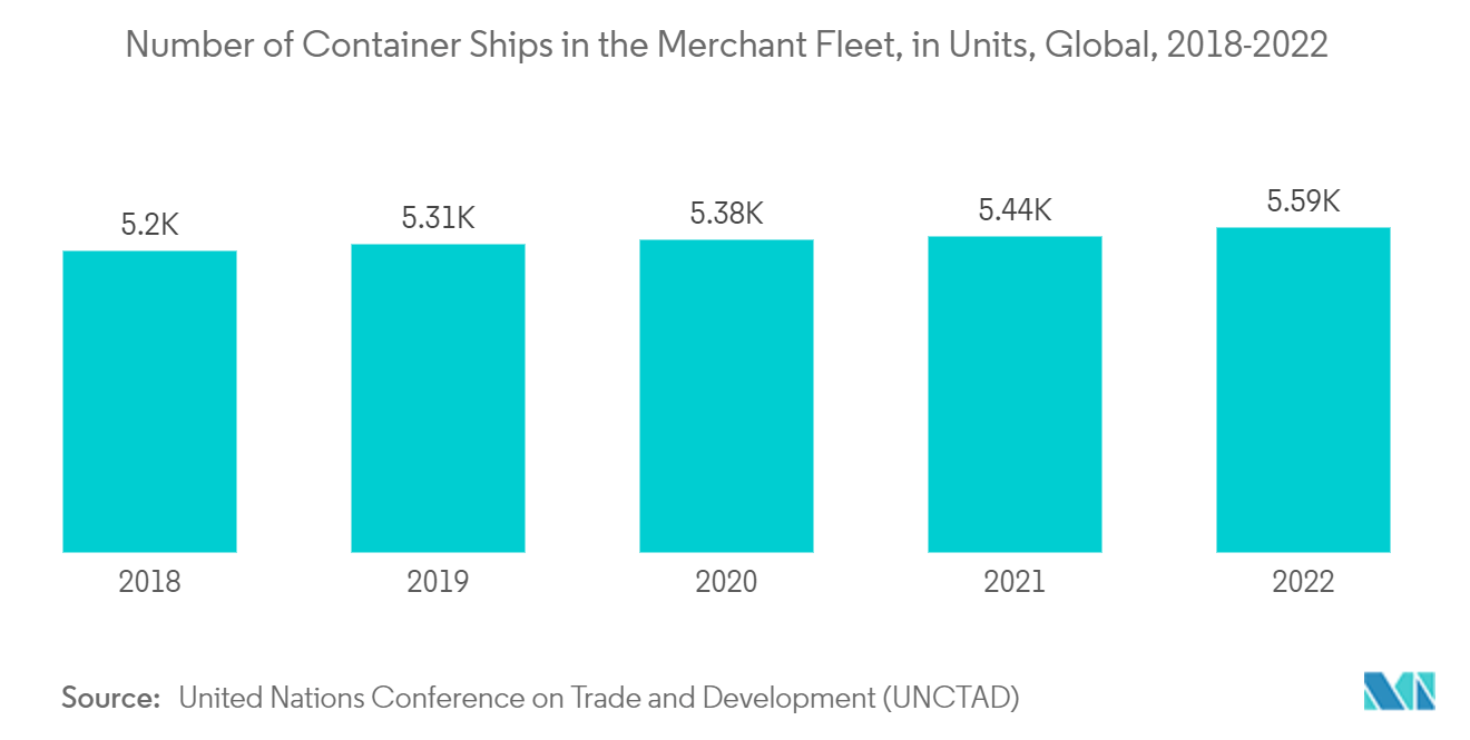Marine Coatings Market - Number of Container Ships in the Merchant Fleet, in Units, Global, 2018-2022