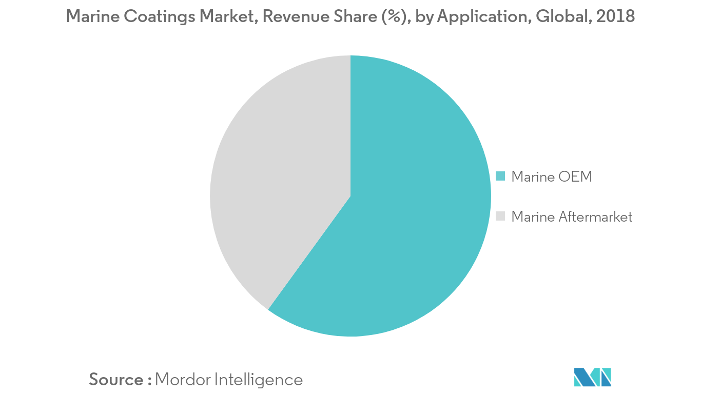 Marine Coatings Market 2022 27 Industry Share, Size, Growth Mordor Intelligence
