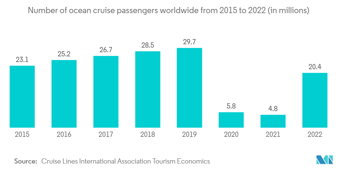 Markt für Schiffsmotorenüberwachungssysteme Anzahl der Passagiere von Hochseekreuzfahrten weltweit von 2015 bis 2022 (in Millionen)