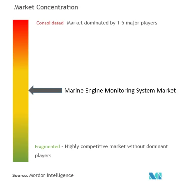 Sistema de monitoreo de motores marinosConcentración del Mercado