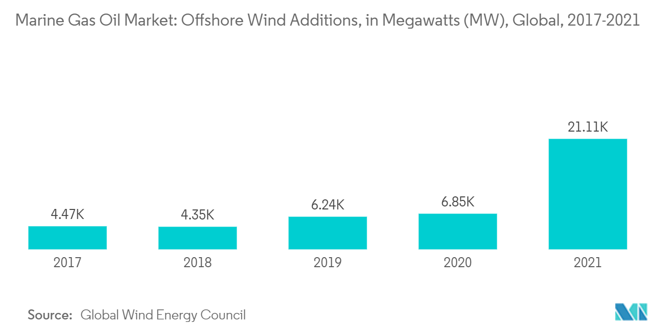海洋ガス油市場：洋上風力発電の増設（メガワット（MW））、世界、2017年～2021年