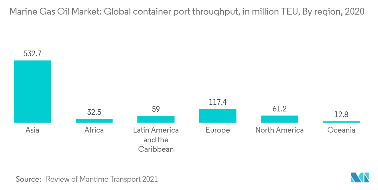 Marine Gas Oil Market: Global container port throughput, in million TEU, By region, 2020