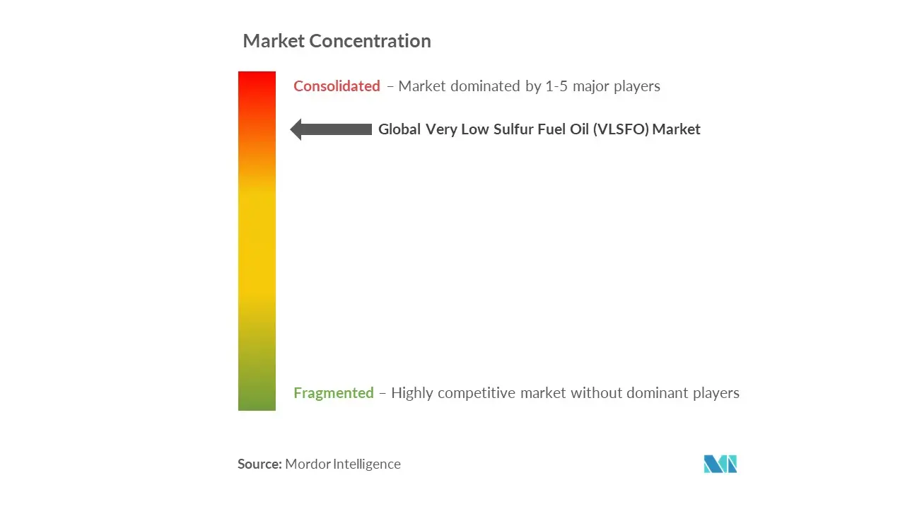Marine Gas Oil Market  Concentration