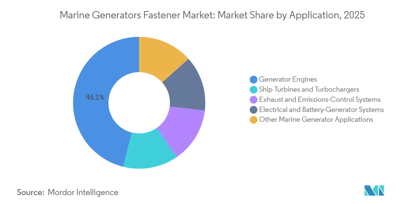 Marine Generators Fastener Market Share by Application, 2025