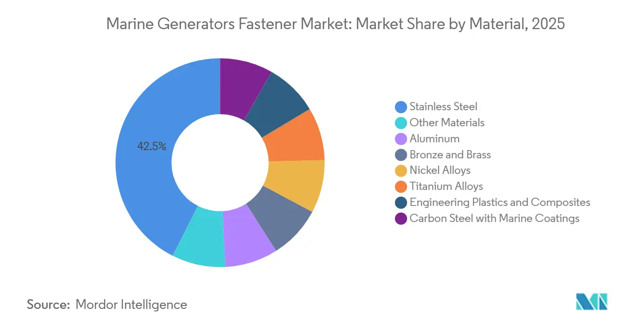 Marine Generators Fastener Market Share by Material, 2025