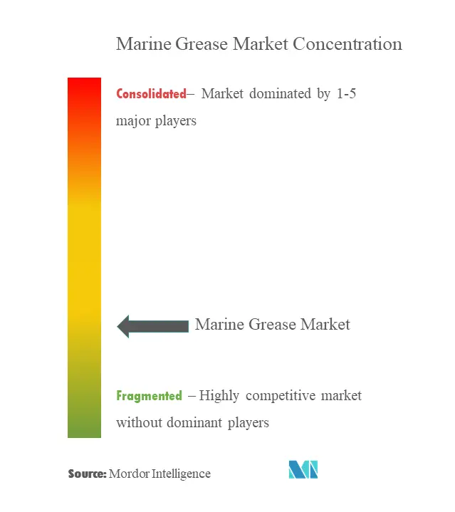 Marine Grease Market Concentration