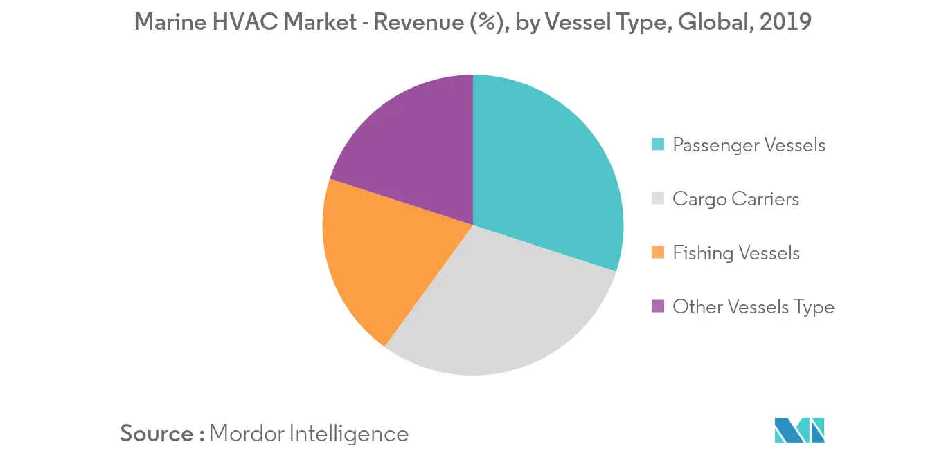 Tendances du marché du CVC marin