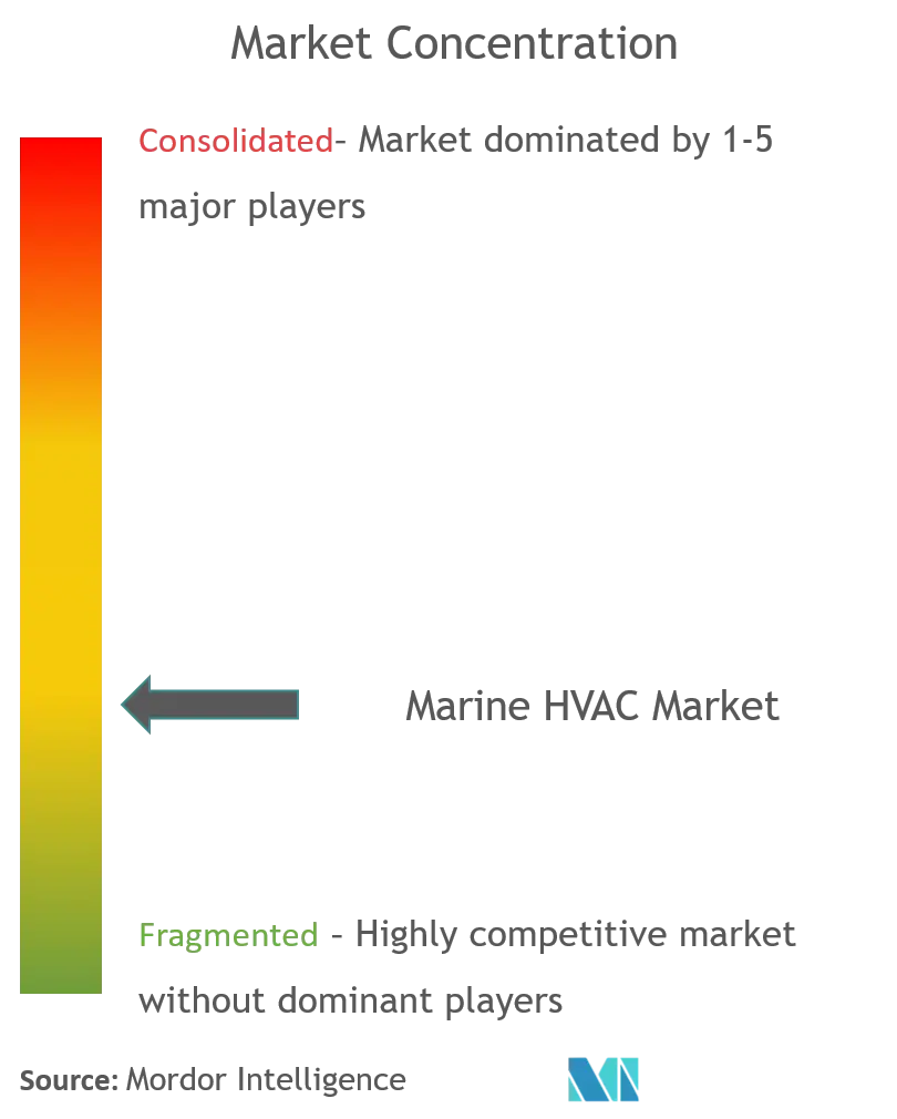 Climatización marinaConcentración del Mercado