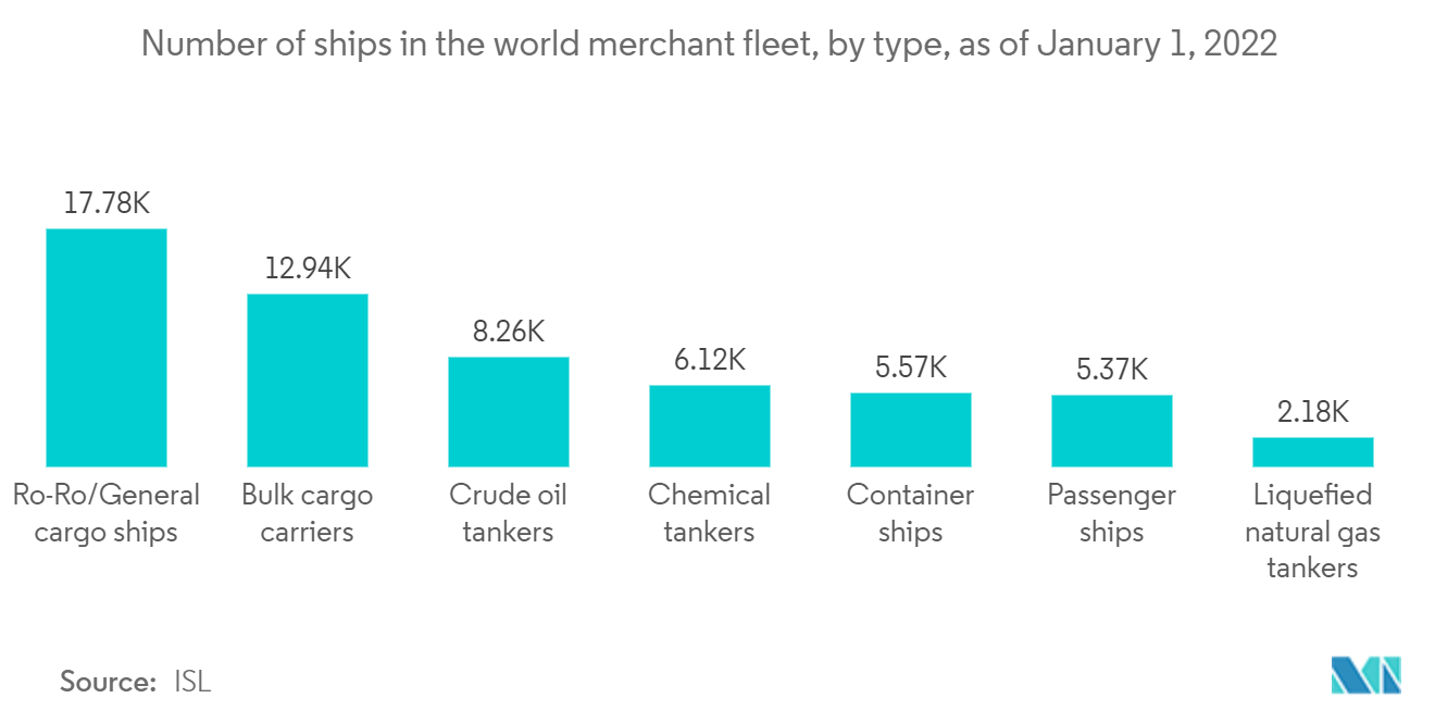 Marine Lighting Market: Number of ships in the world merchant fleet, by type, as of January 1, 2022