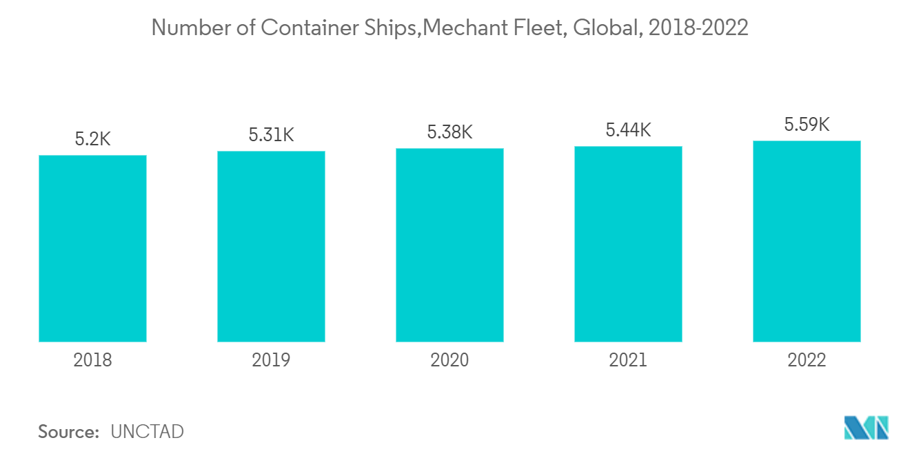 Рынок судовых смазочных материалов - количество контейнеровозов, механизированный флот, мир, 2018-2022 гг.