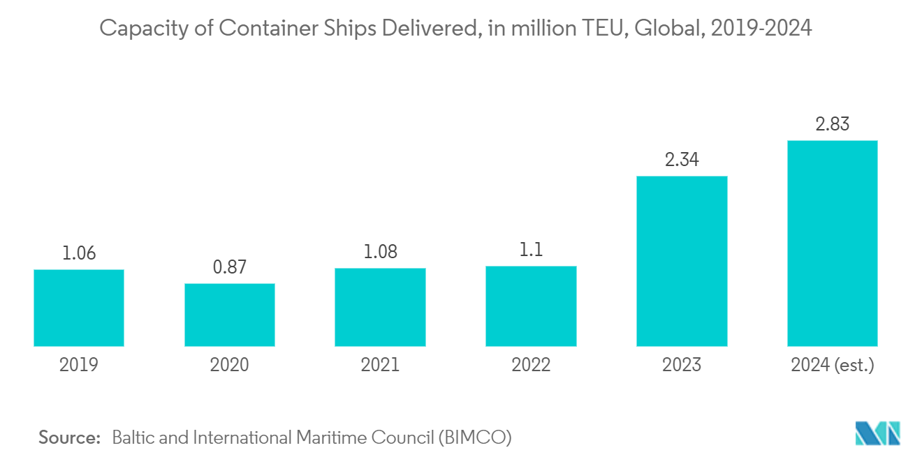 船舶用潤滑油市場コンテナ船竣工能力（百万TEU）：世界、2019年～2024年