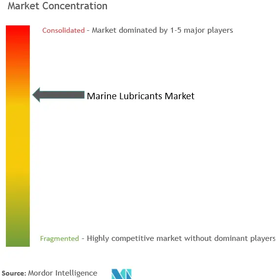 船舶用潤滑油市場の集中度