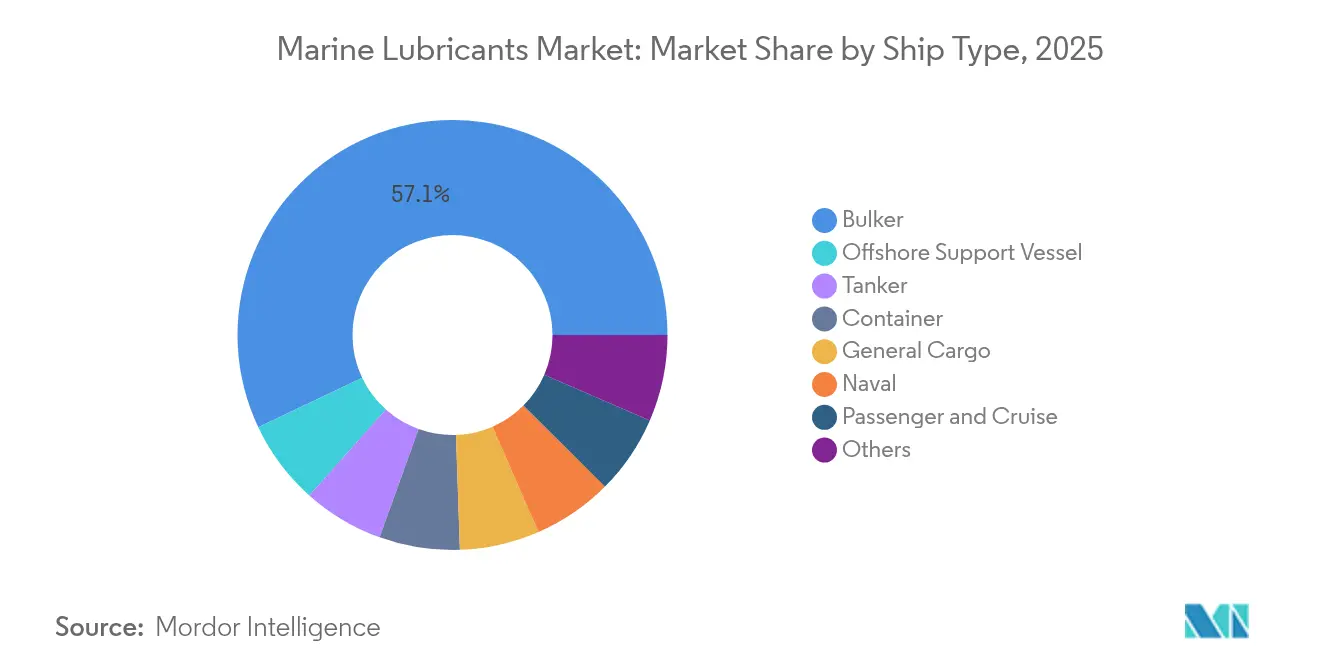 Marine Lubricants Market: Market Share by Ship Type, 2025