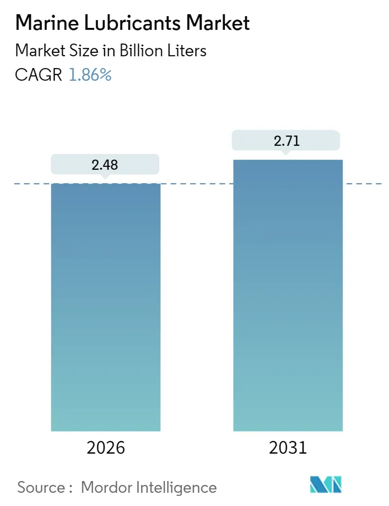 Marine Lubricants Market Summary