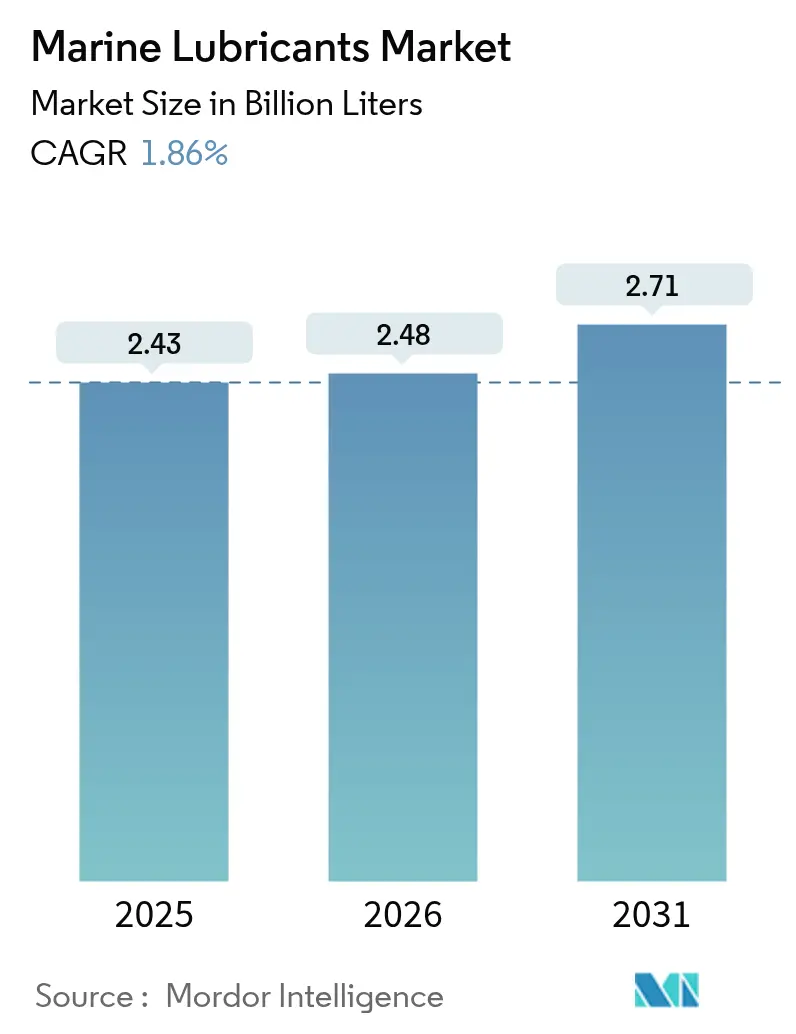 Marine Lubricants Market Summary