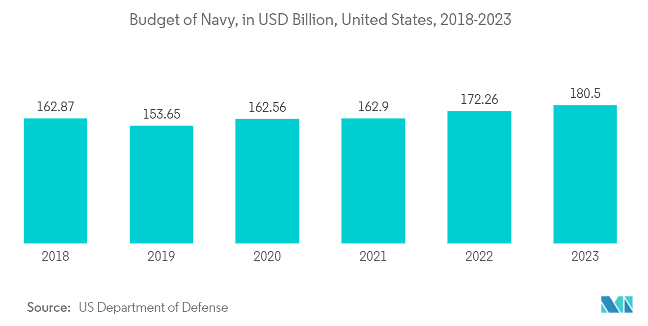 海洋管理ソフトウェア市場海軍予算（単位：億米ドル、米国、2018年～2023年