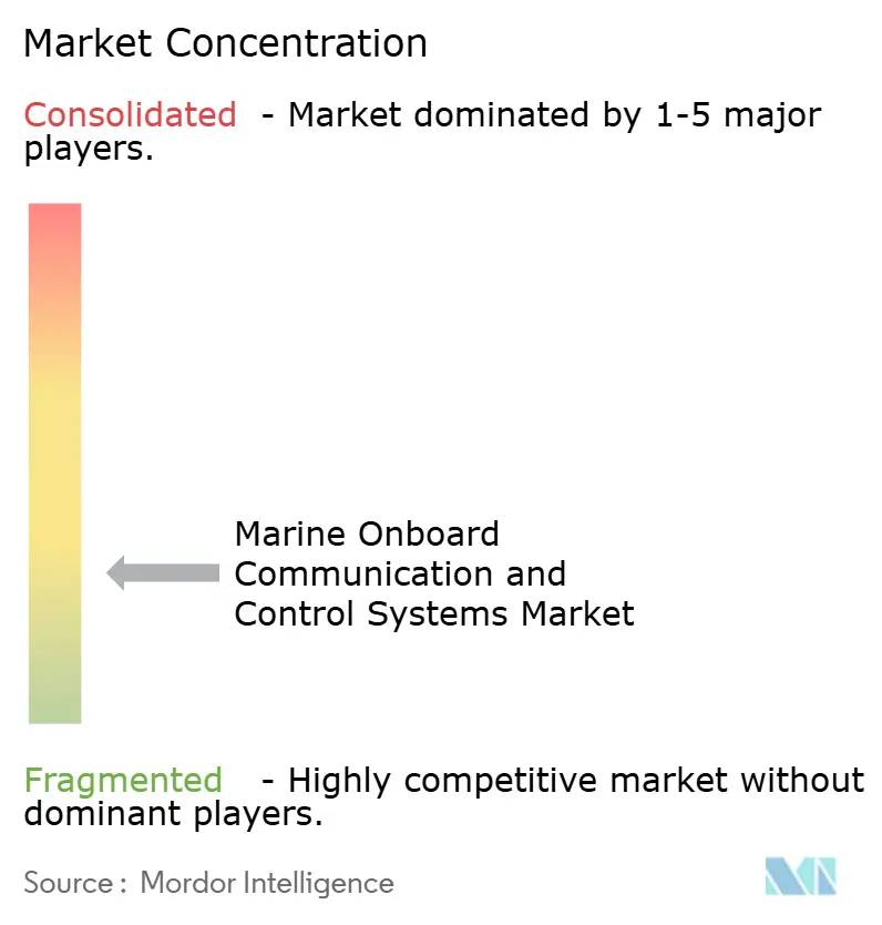 Marine Onboard Communication and Control Systems Market Concentration