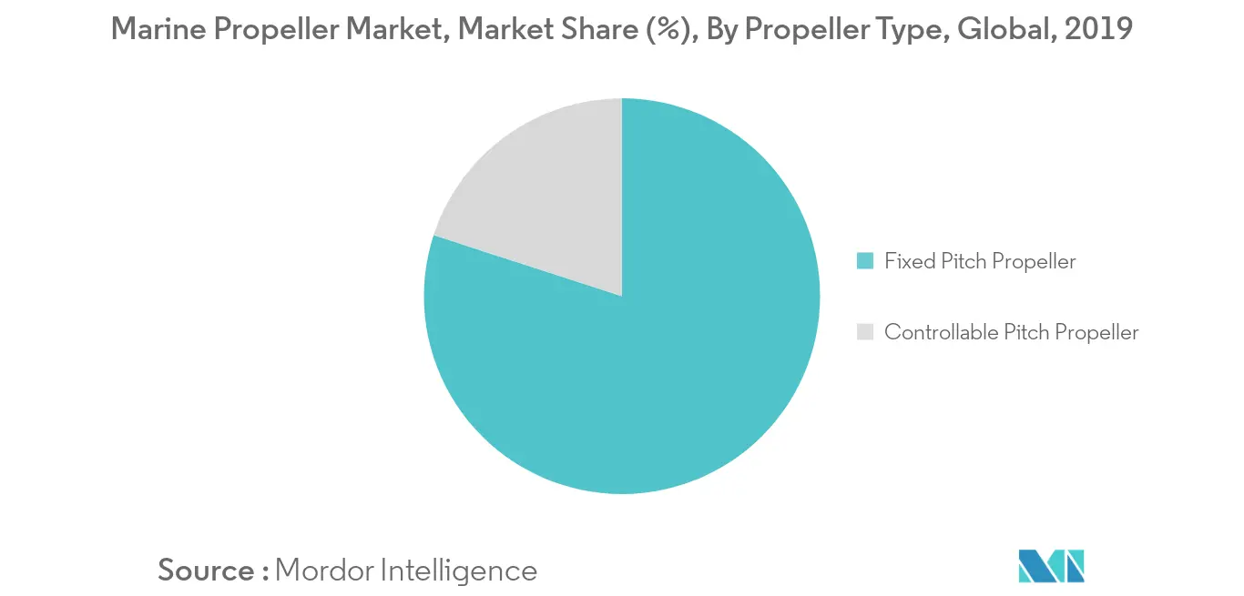 Marine Propeller Market Trends