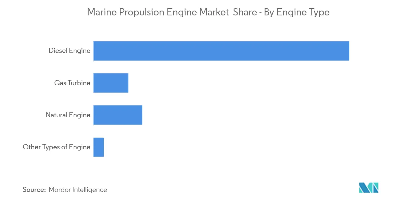 Marine Propulsion Engine Market Share