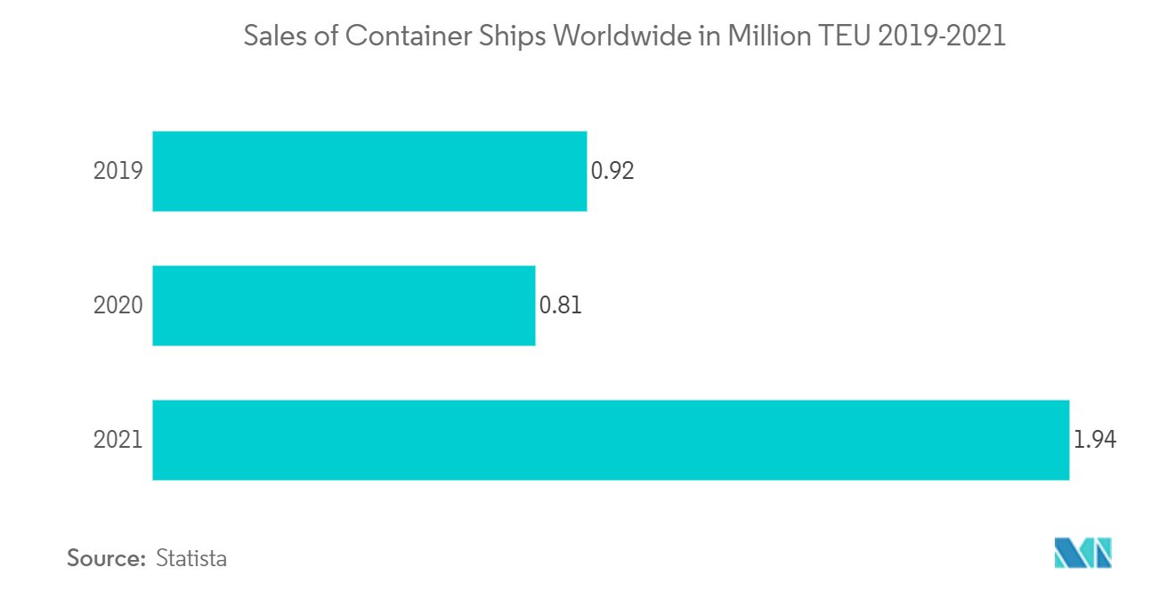 Sales of Container Ships Worldwide in Million TEU 2019-2021