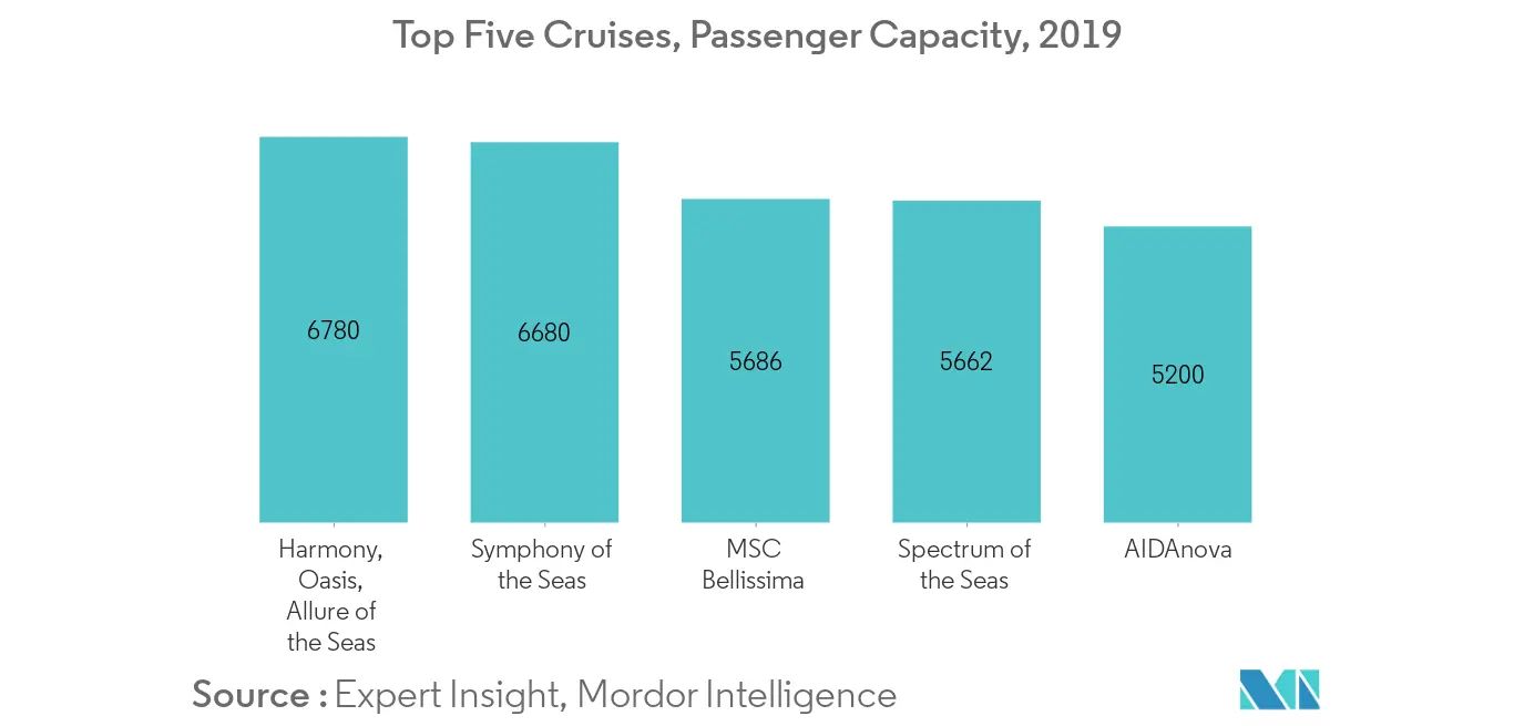 Thị trường ghế biển Năm du thuyền hàng đầu, Sức chứa hành khách, 2019
