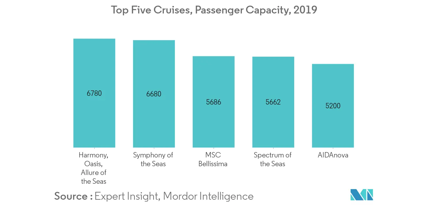 Marché des sièges marins&nbsp; cinq principales croisières, capacité en passagers, 2019