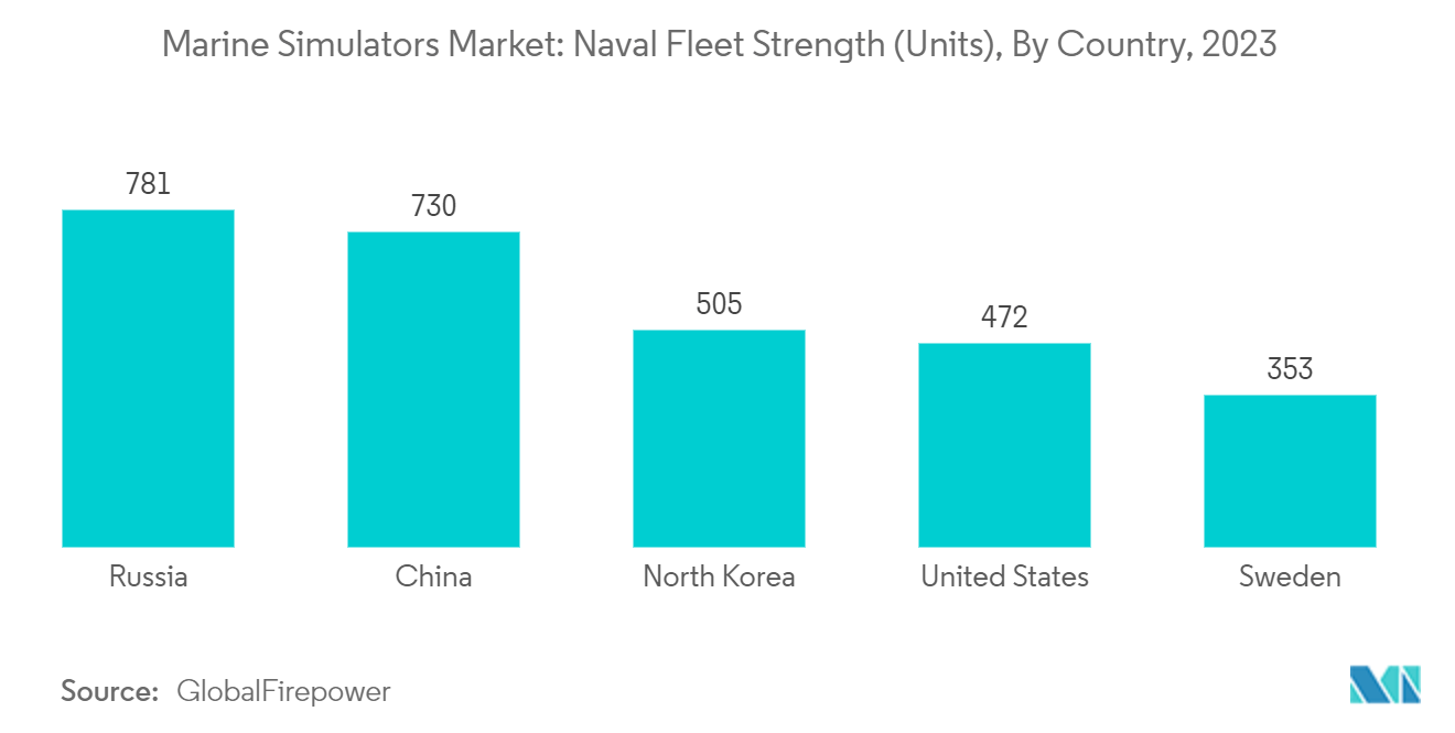 Marine Simulators Market: Naval Fleet Strength (Units), By Country, 2023