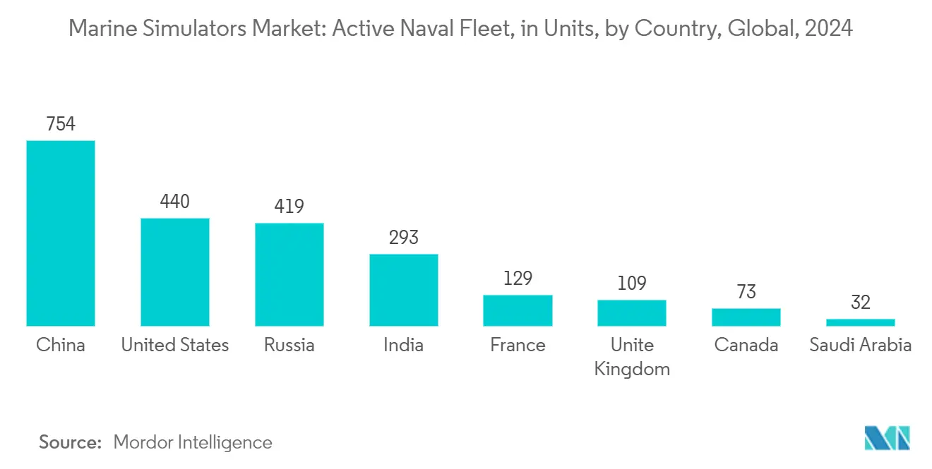 Marine Simulators Market: Active Naval Fleet, in Units, by Country, Global