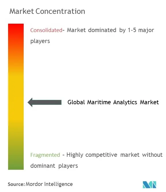 Análisis marítimo globalConcentración del Mercado